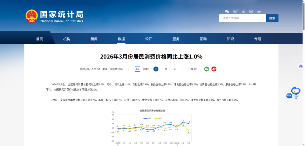 国家统计局：3月份居民消费价格同比上涨1.0%