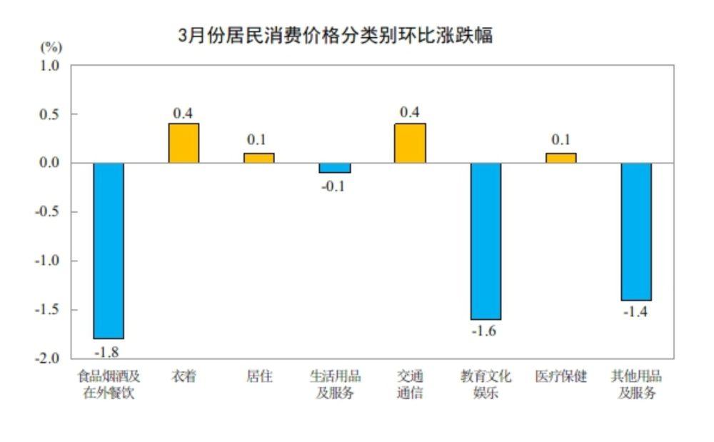 国家统计局：3月份居民消费价格同比上涨1.0%