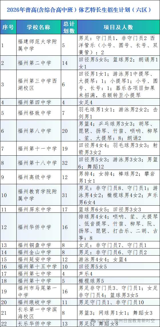 一文读懂!福州普高体艺特长生、特色班招生方案公布! 一文读懂!福州普高体艺特长生、特色班招生方案公布!