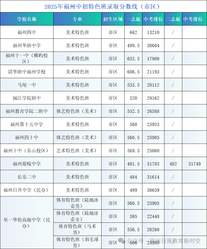 一文读懂!福州普高体艺特长生、特色班招生方案公布! 一文读懂!福州普高体艺特长生、特色班招生方案公布!