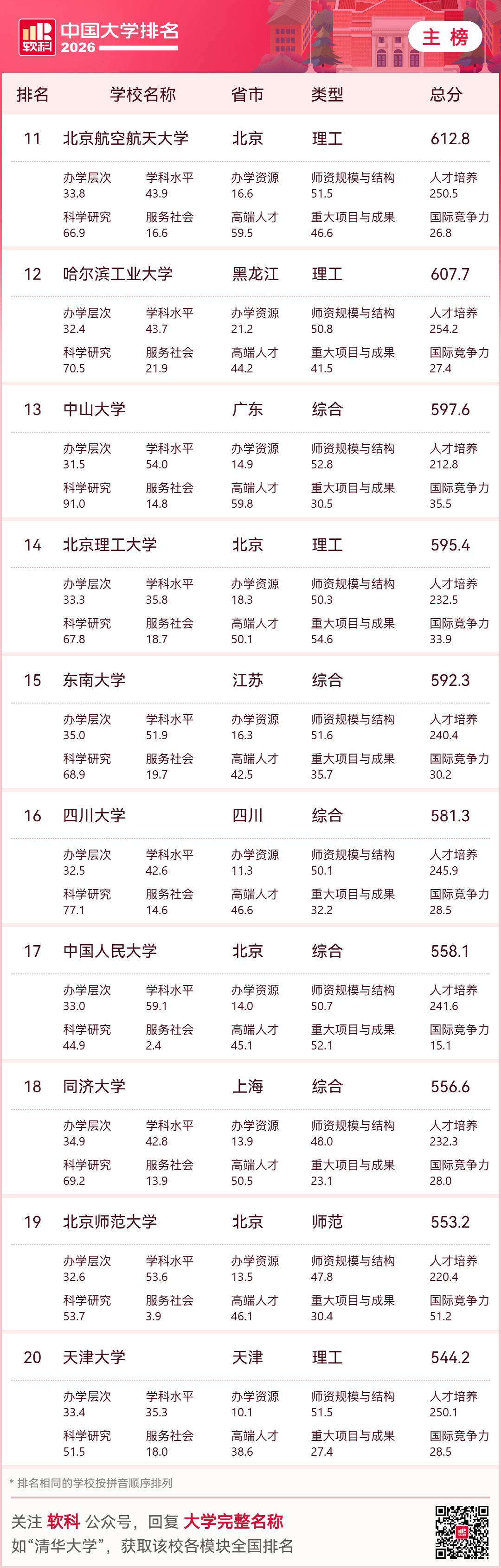 最新！福建3所高校进入中国大学百强，省内高校排名→