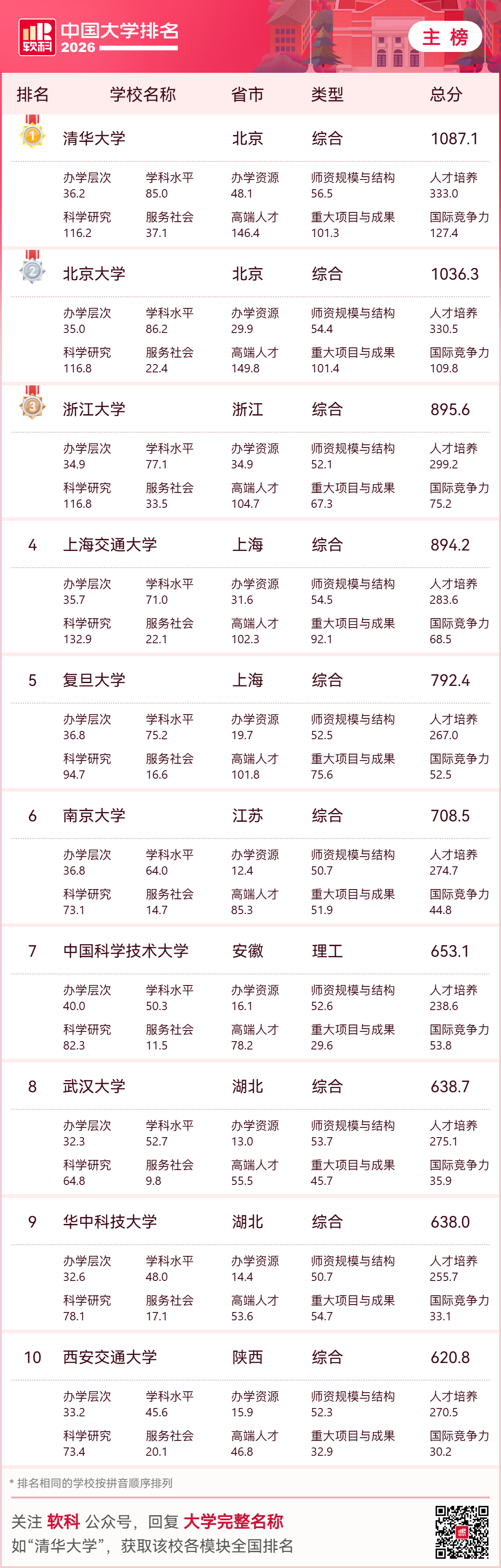 最新！福建3所高校进入中国大学百强，省内高校排名→