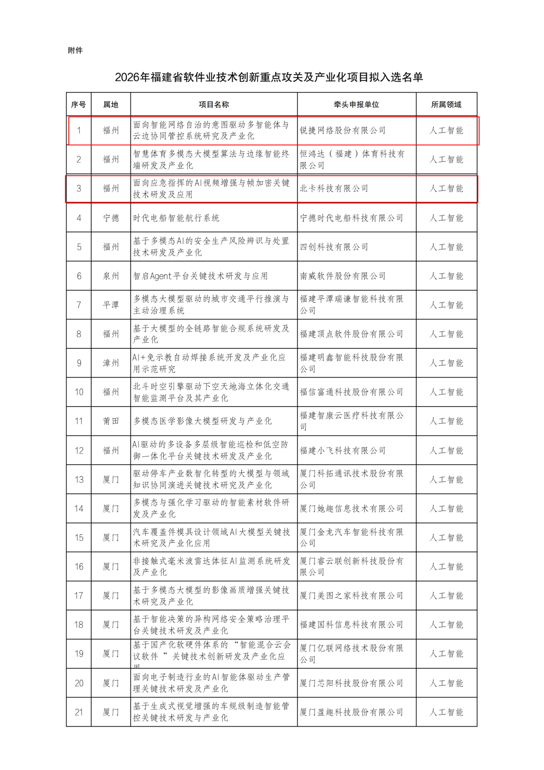 省级名单公示！福州高新区这些企业项目上榜