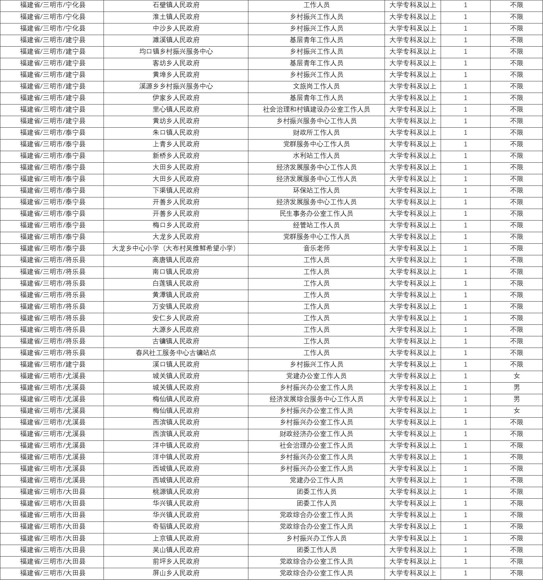 岗位公示！福建招募500名大学生志愿者