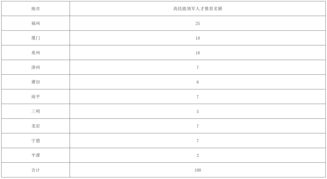 最新通知！福建公开遴选50名左右高技能领军人才