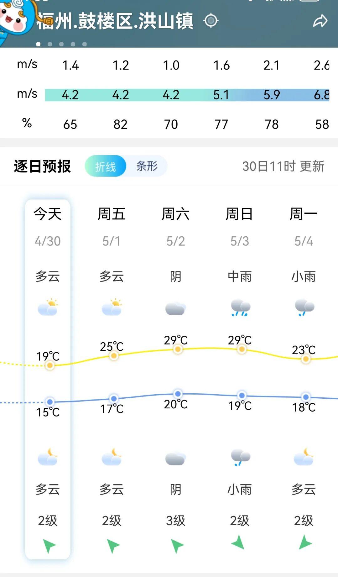 直升10℃！“五一”假期，福州天气又将大反转！