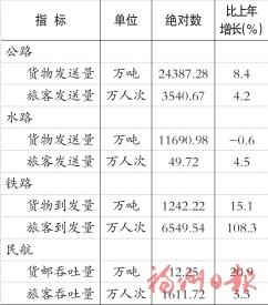 2025年福州市国民经济和社会发展统计公报