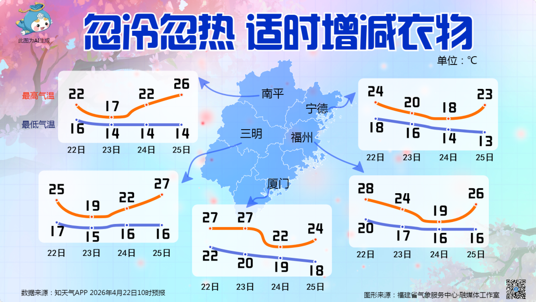雨天继续，福建气温冷暖多变，适时增减衣物