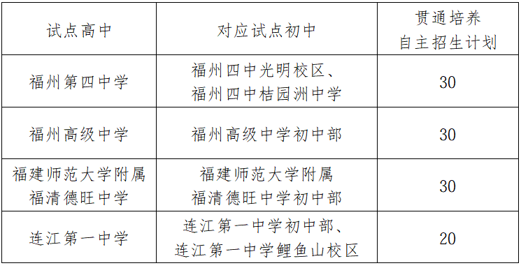 福州首批初高中贯通培养试点校名单来了! 福州首批初高中贯通培养试点校名单来了!