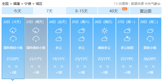 雨天继续，福建气温冷暖多变，适时增减衣物