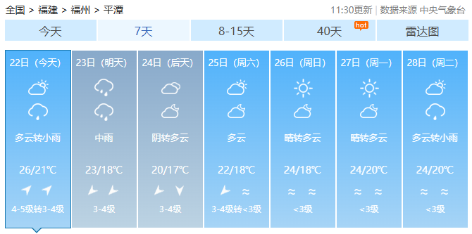雨天继续，福建气温冷暖多变，适时增减衣物