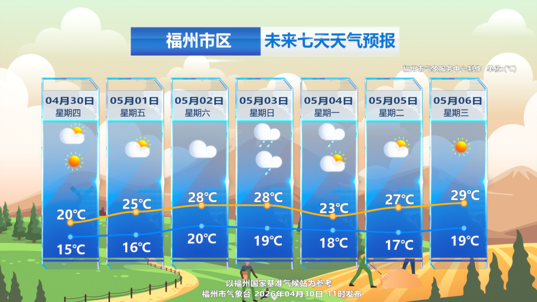 直升10℃！“五一”假期，福州天气又将大反转！