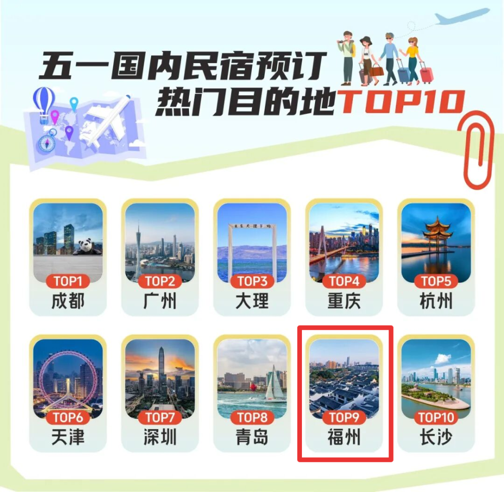 多项榜单进全国前十 榕多举措迎“五一”黄金周