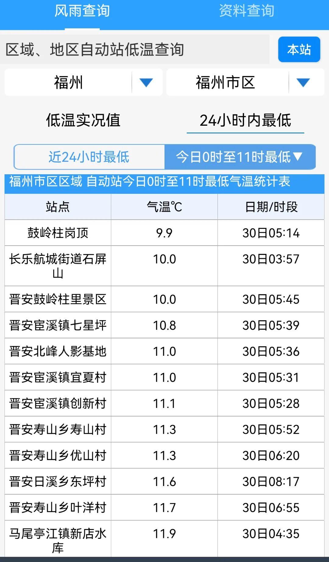直升10℃！“五一”假期，福州天气又将大反转！