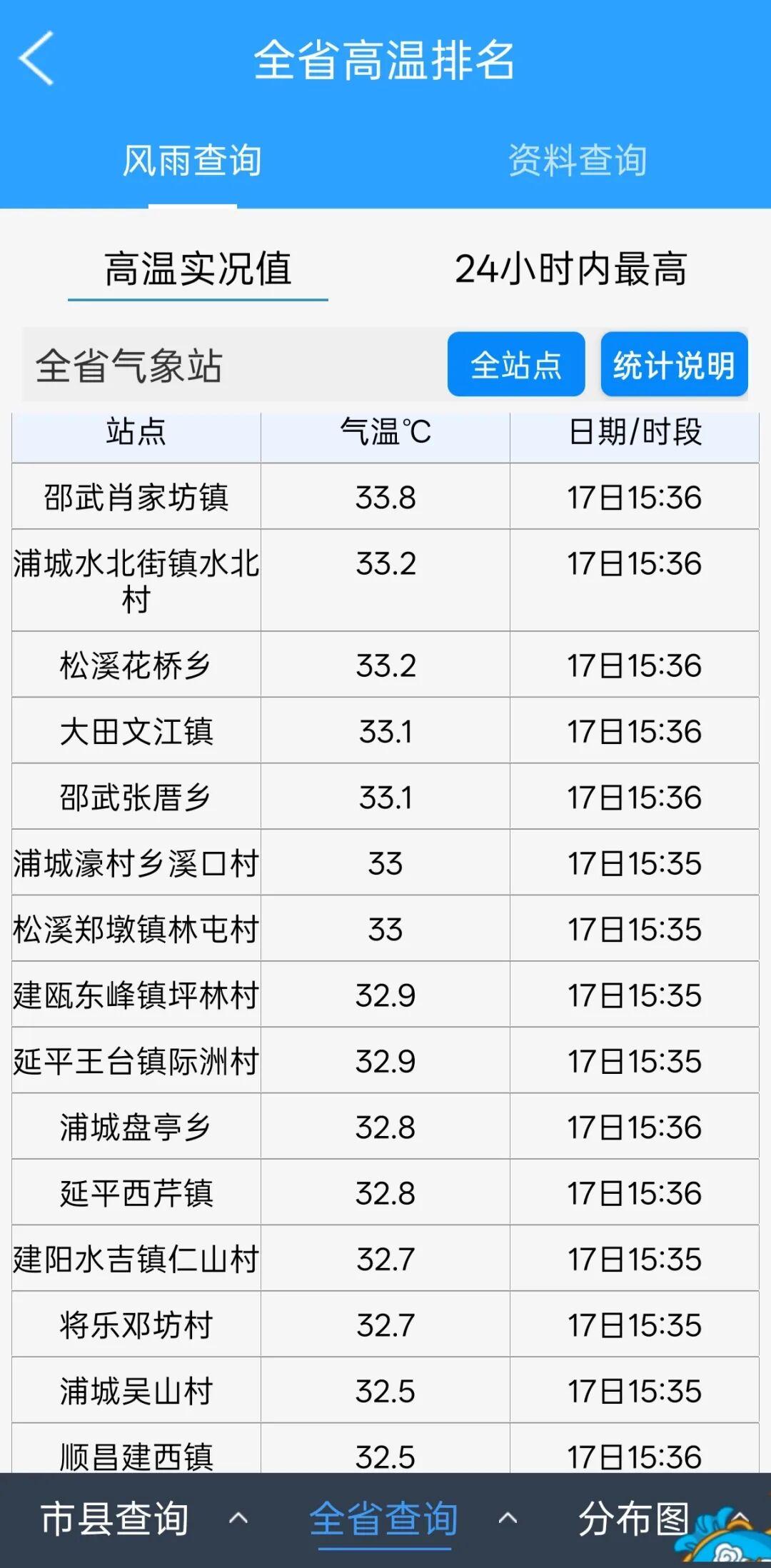 今日福建多地气温超30℃！下周将迎大范围雨水