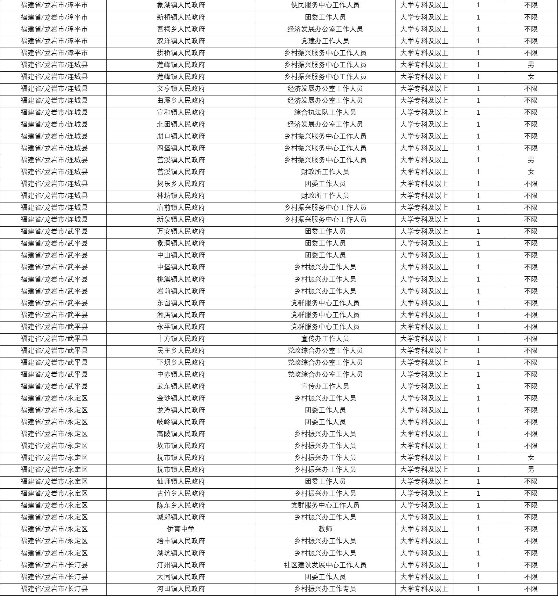 岗位公示！福建招募500名大学生志愿者