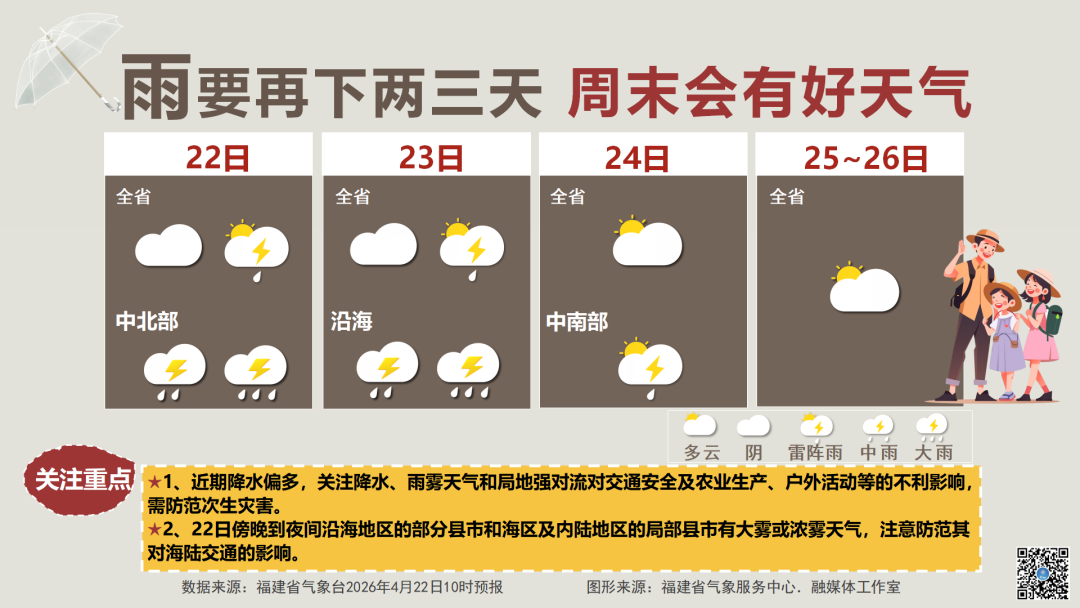雨天继续，福建气温冷暖多变，适时增减衣物