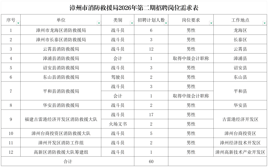 含编内!福建多家国企、事业单位正在招聘 含编内!福建多家国企、事业单位正在招聘