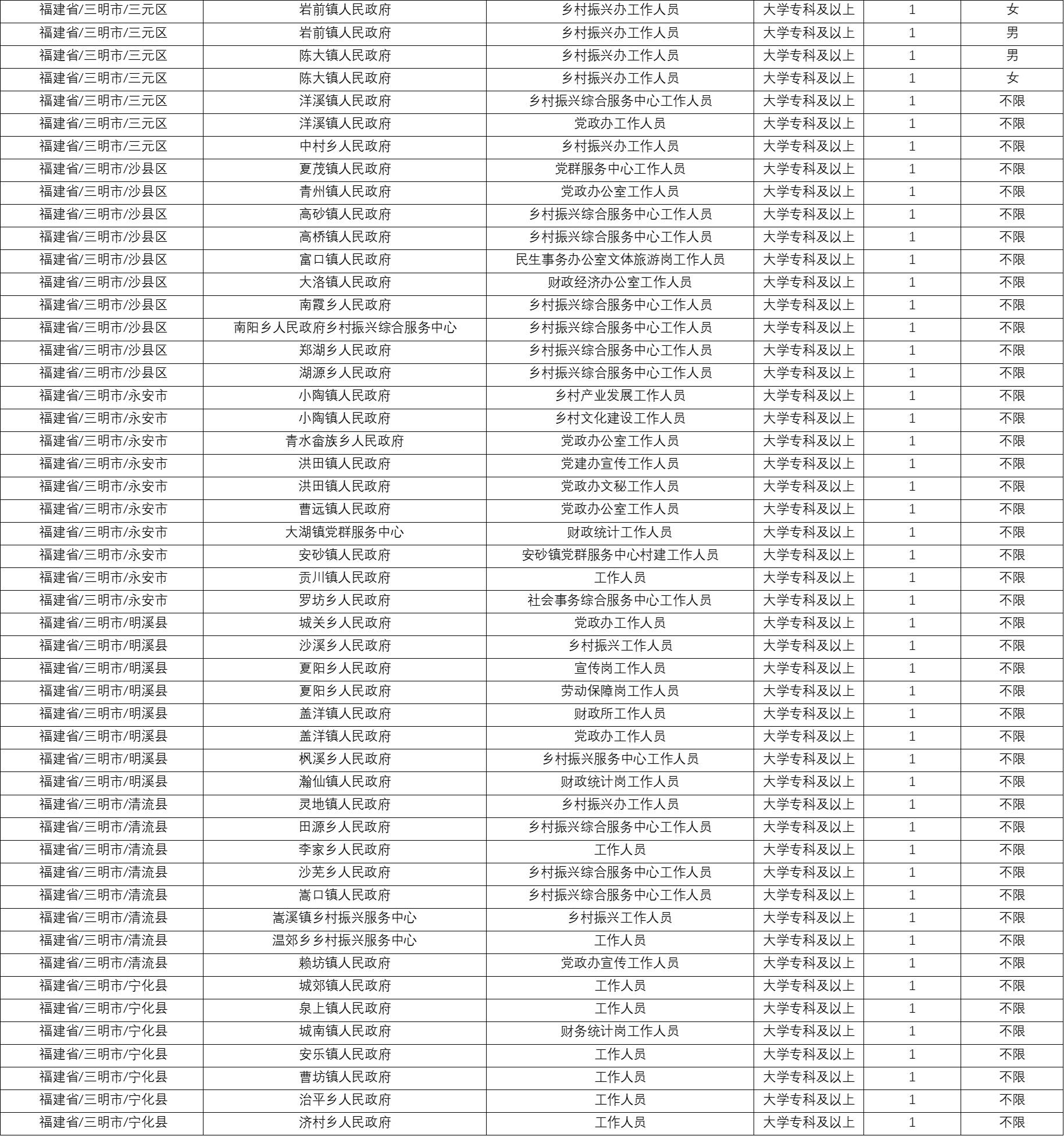 岗位公示！福建招募500名大学生志愿者