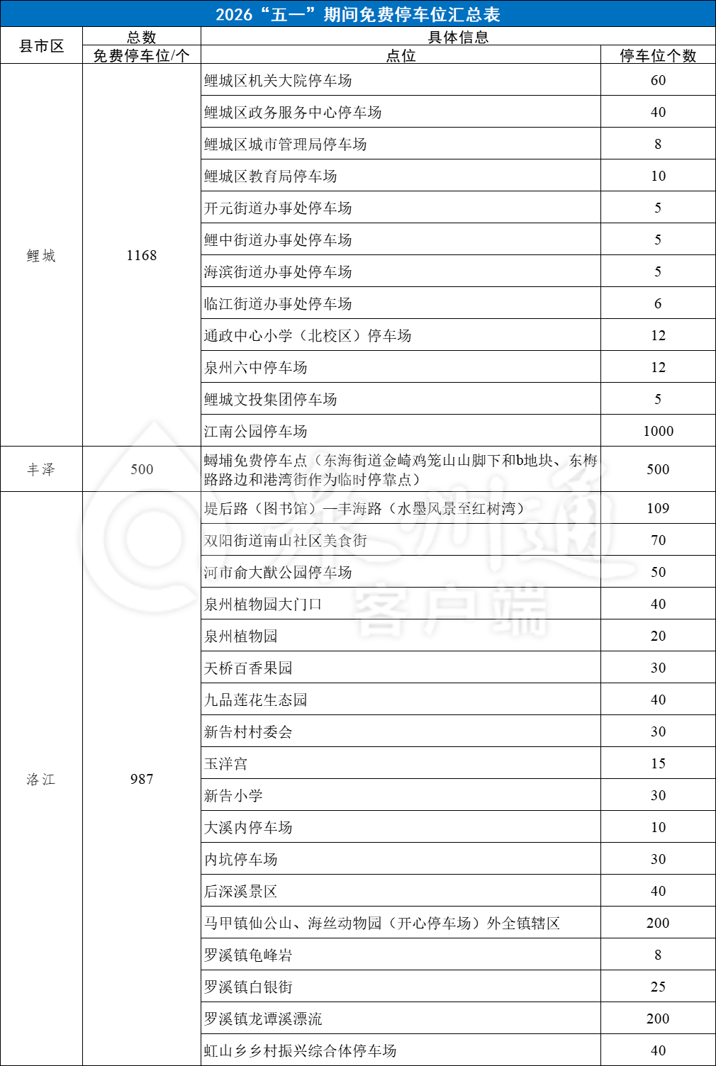 福建多地宣布：“五一”假期免费停车