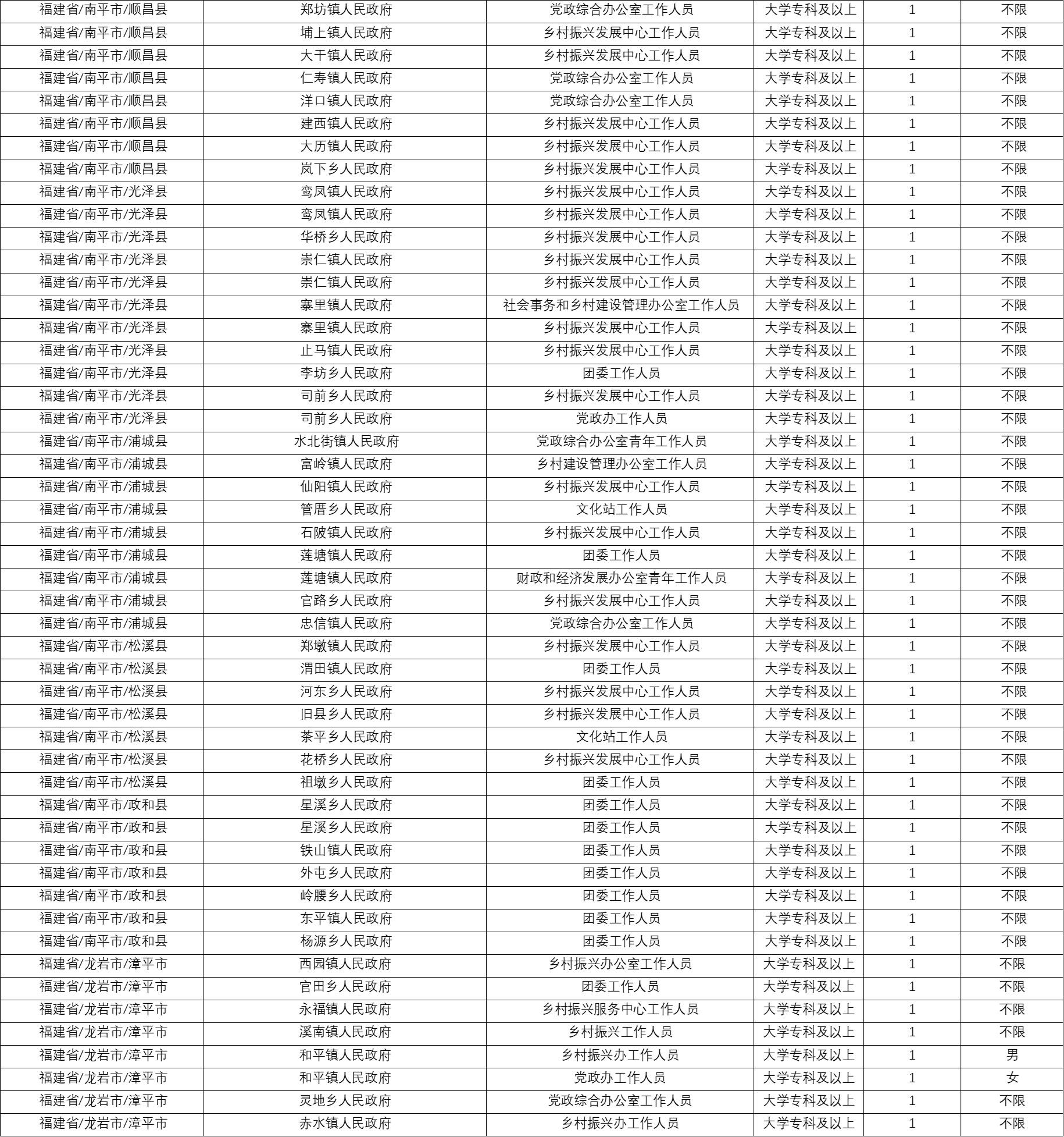 岗位公示！福建招募500名大学生志愿者