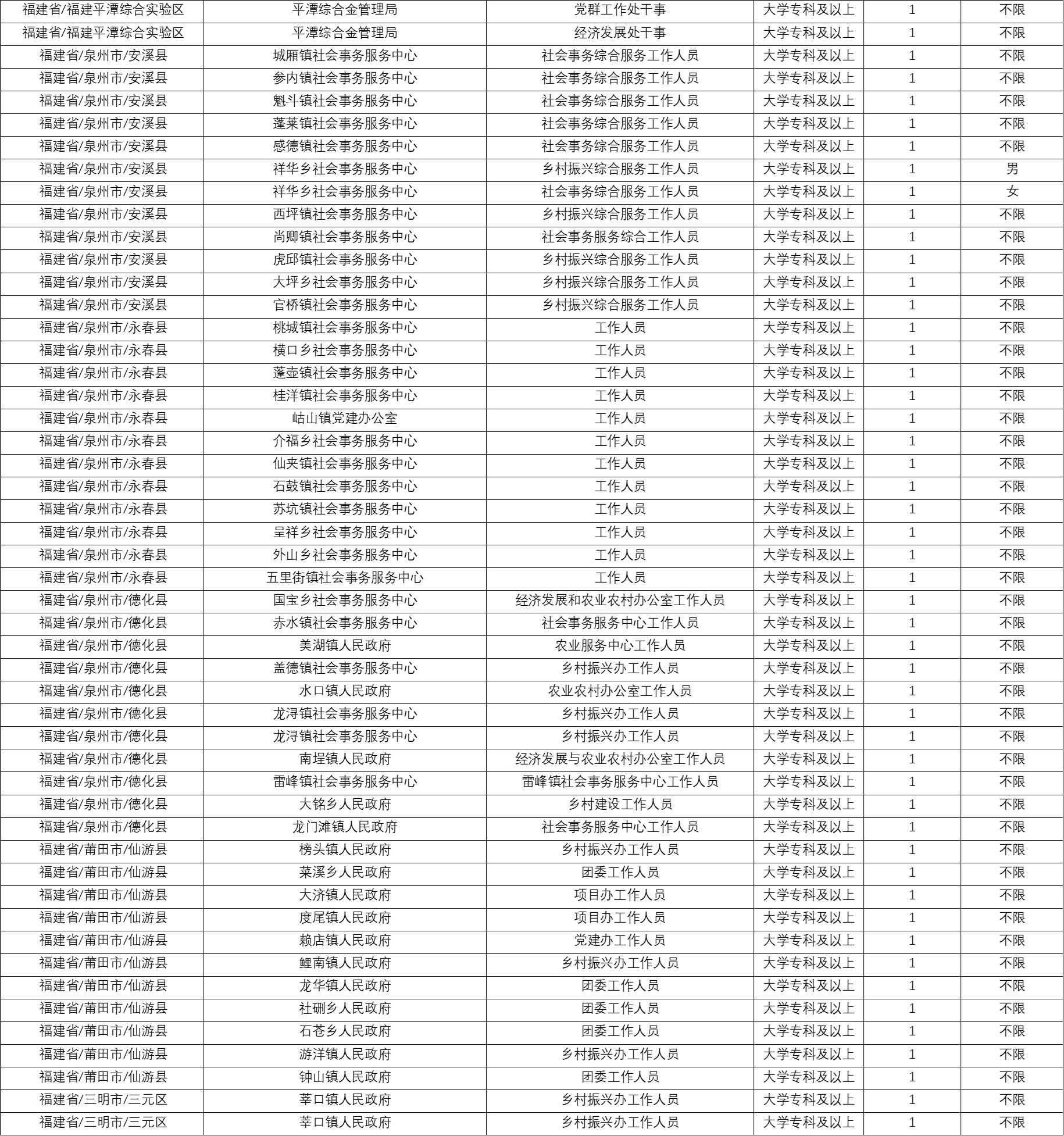 岗位公示！福建招募500名大学生志愿者