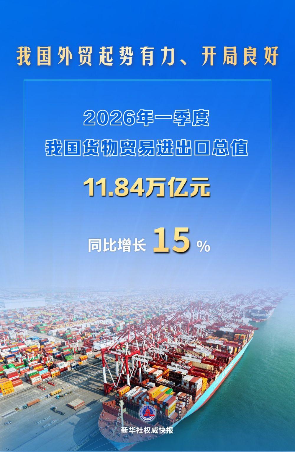 首季增速15%，我国外贸起势有力、开局良好