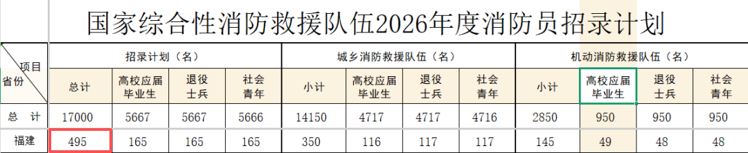 国家公开招录消防员,福建495名!报名时间确定 国家公开招录消防员,福建495名!报名时间确定