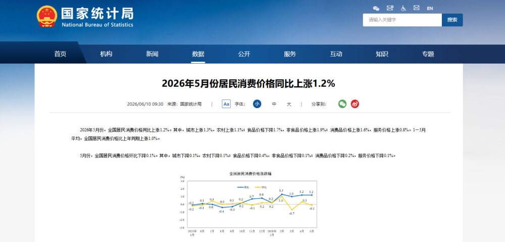 国家统计局：5月份居民消费价格同比上涨1.2%
