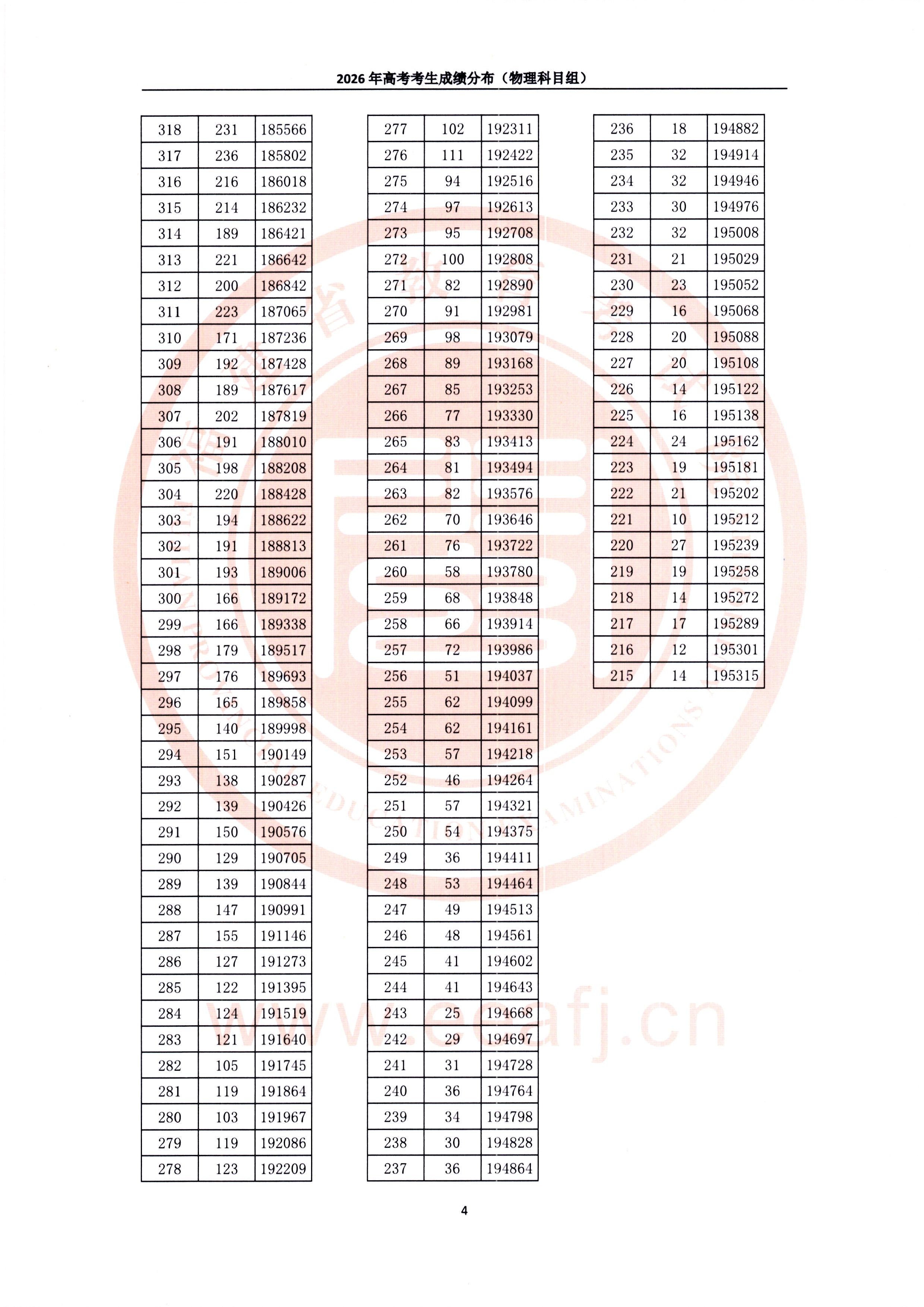 一分一段丨2026年福建省高考考生成绩分布（含物理、历史科目组）