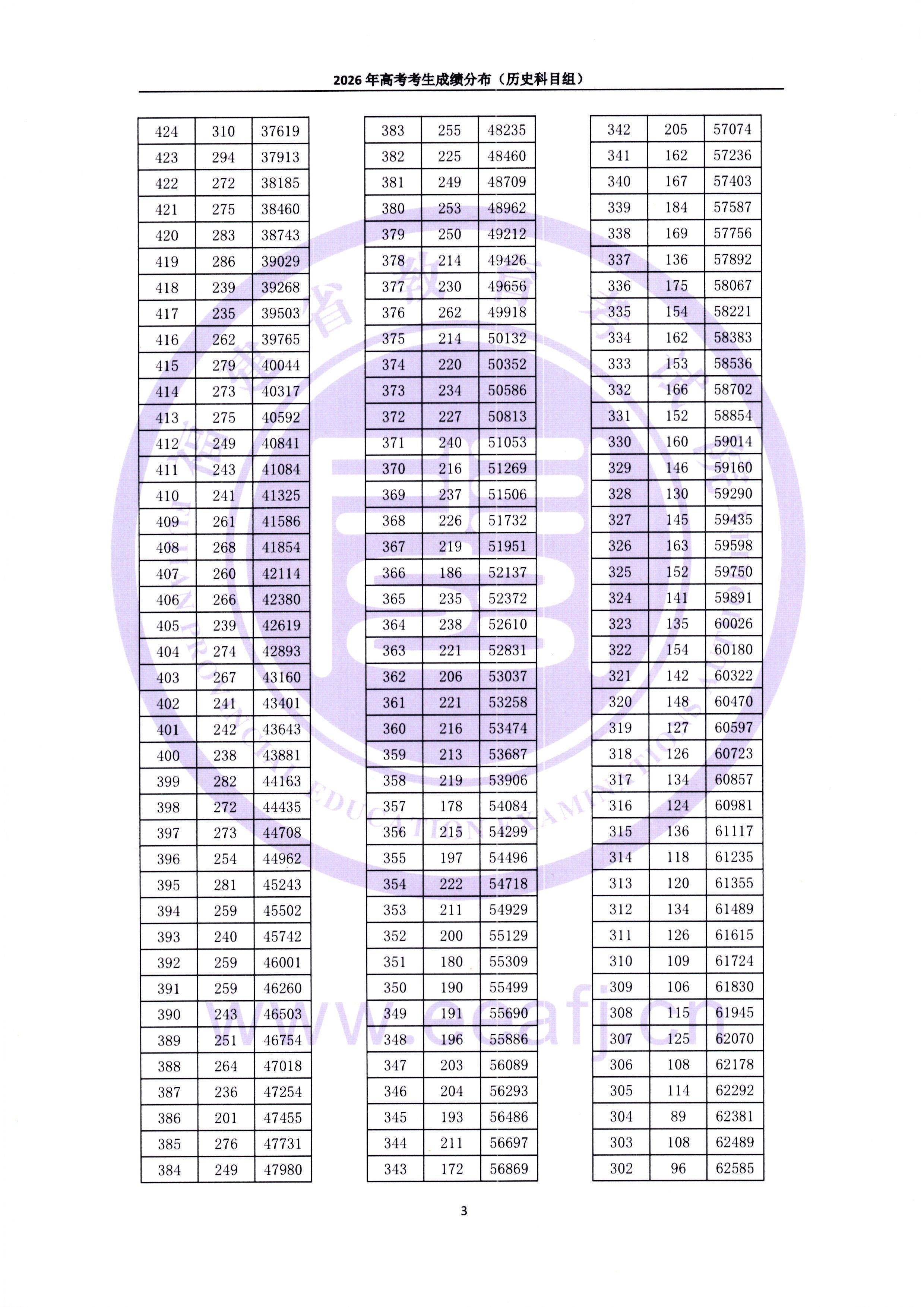 一分一段丨2026年福建省高考考生成绩分布（含物理、历史科目组）