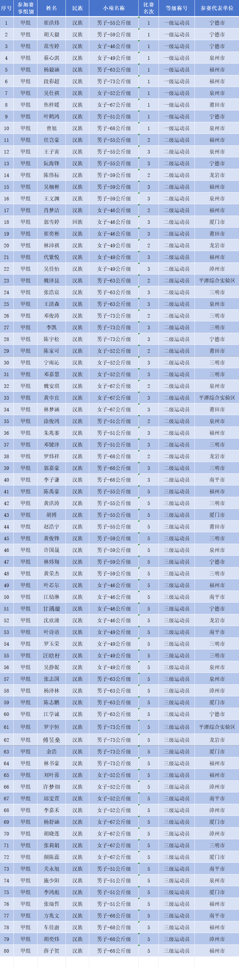 公示!福建拟授予一批一级、二级、三级运动员称号 公示!福建拟授予一批一级、二级、三级运动员称号