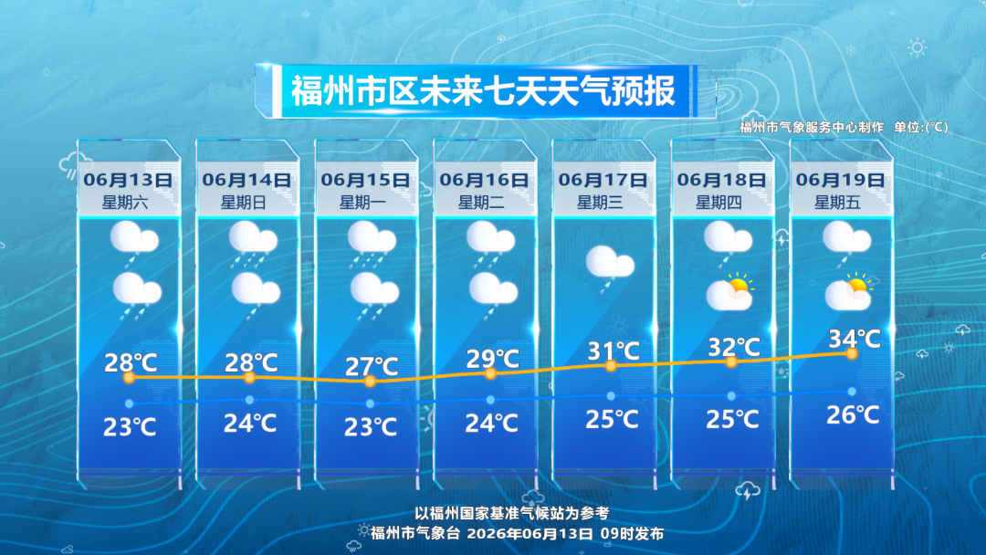 大雨→暴雨→大暴雨接踵而至！福州开启密集降雨模式