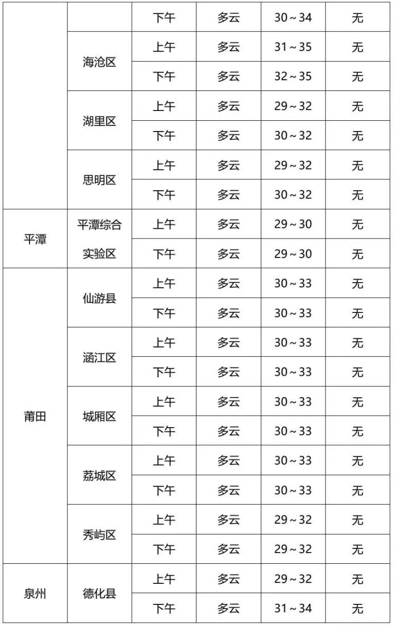 福建中考天气提前知！北部地区部分有阵雨或雷阵雨，注意防暑降温