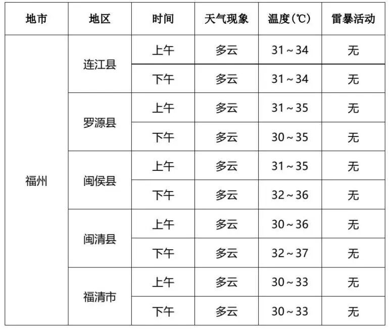 福建中考天气提前知！北部地区部分有阵雨或雷阵雨，注意防暑降温