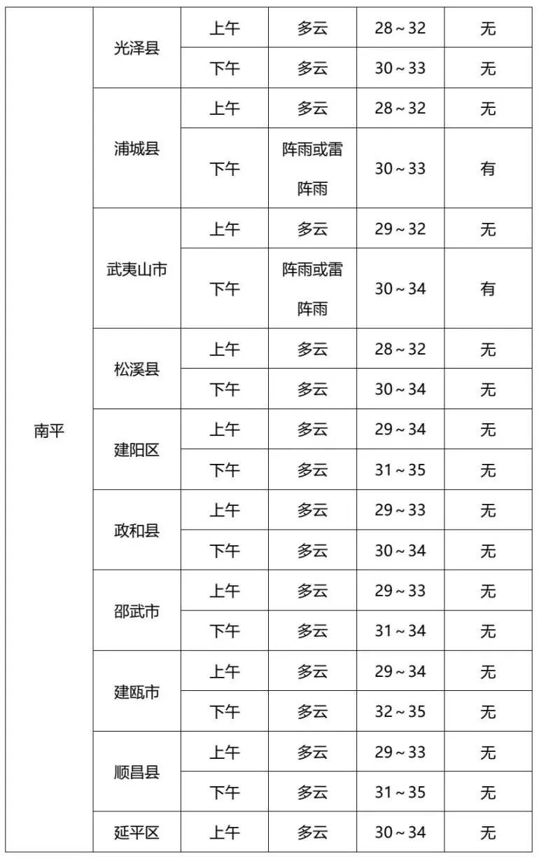 福建中考天气提前知！北部地区部分有阵雨或雷阵雨，注意防暑降温
