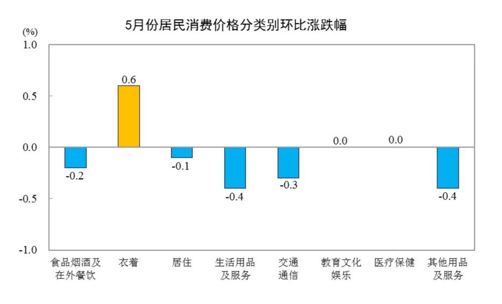 国家统计局:5月份居民消费价格同比上涨1.2% 国家统计局:5月份居民消费价格同比上涨1.2%
