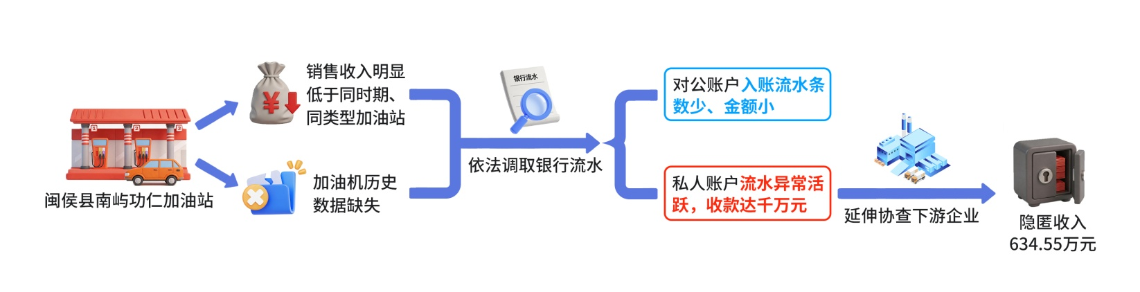 资金溯源破迷局 账外“暗流”终现形——揭秘闽侯县南屿功仁加油站私户收款偷税案件 资金溯源破迷局 账外“暗流”终现形——揭秘闽侯县南屿功仁加油站私户收款偷税案件