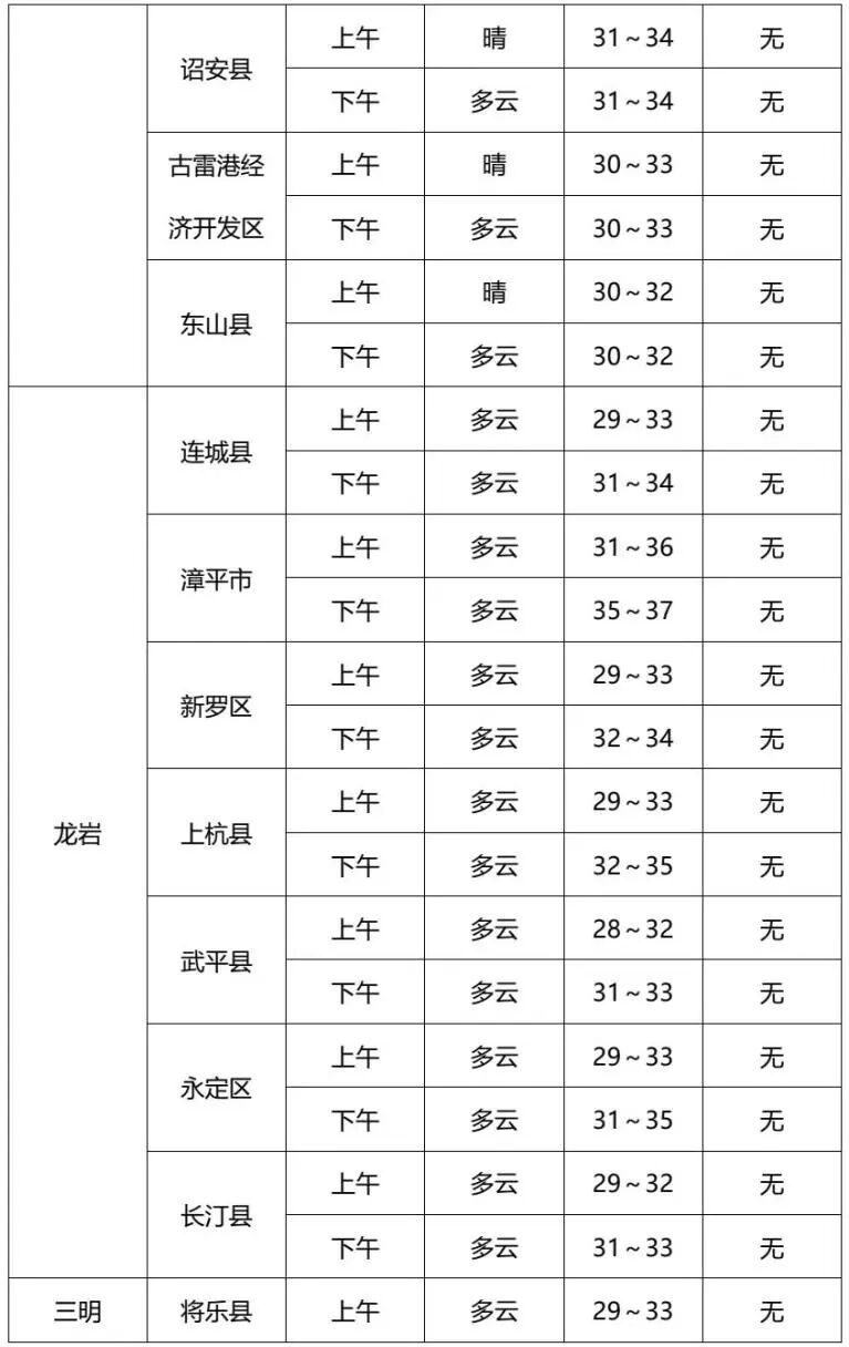 福建中考天气提前知！北部地区部分有阵雨或雷阵雨，注意防暑降温