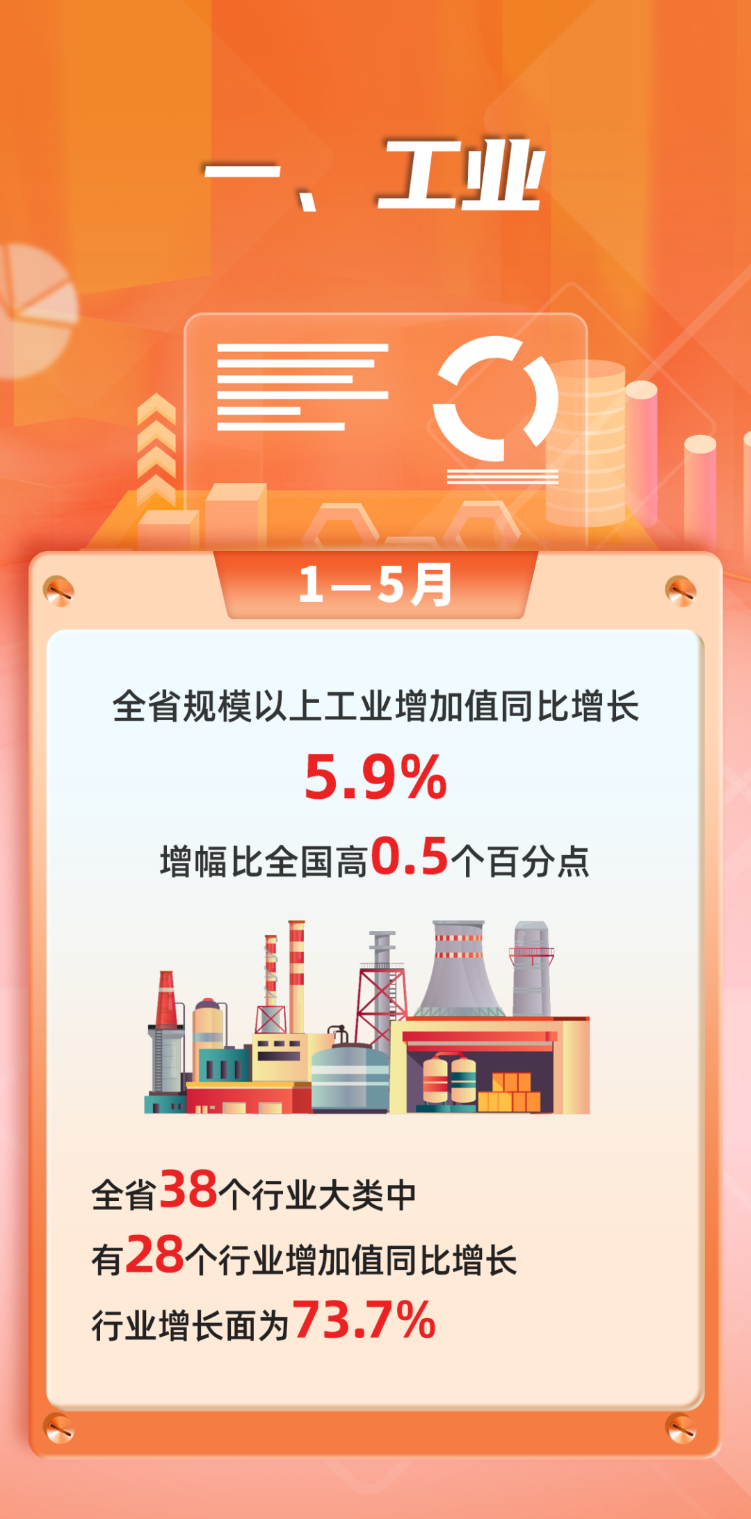 数说福建 | 2026年1—5月福建经济运行情况