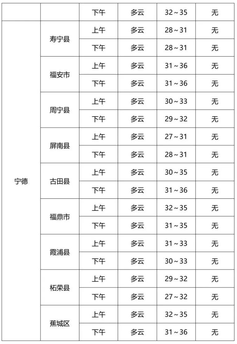 福建中考天气提前知！北部地区部分有阵雨或雷阵雨，注意防暑降温