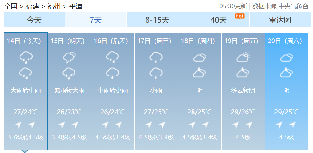 双预警齐发!福建发布暴雨警报!福建部分地区14日有大雨到暴雨 双预警齐发!福建发布暴雨警报!福建部分地区14日有大雨到暴雨