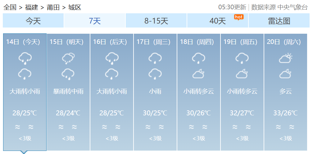 双预警齐发!福建发布暴雨警报!福建部分地区14日有大雨到暴雨 双预警齐发!福建发布暴雨警报!福建部分地区14日有大雨到暴雨