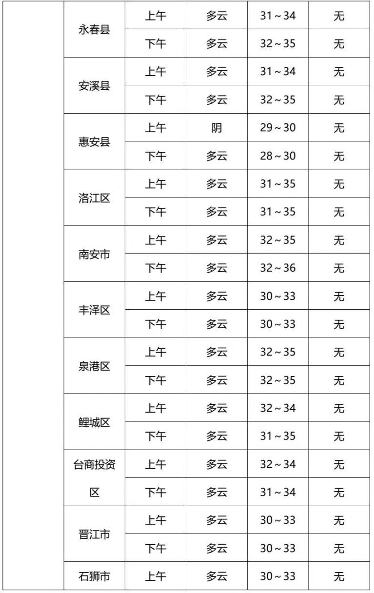 福建中考天气提前知！北部地区部分有阵雨或雷阵雨，注意防暑降温