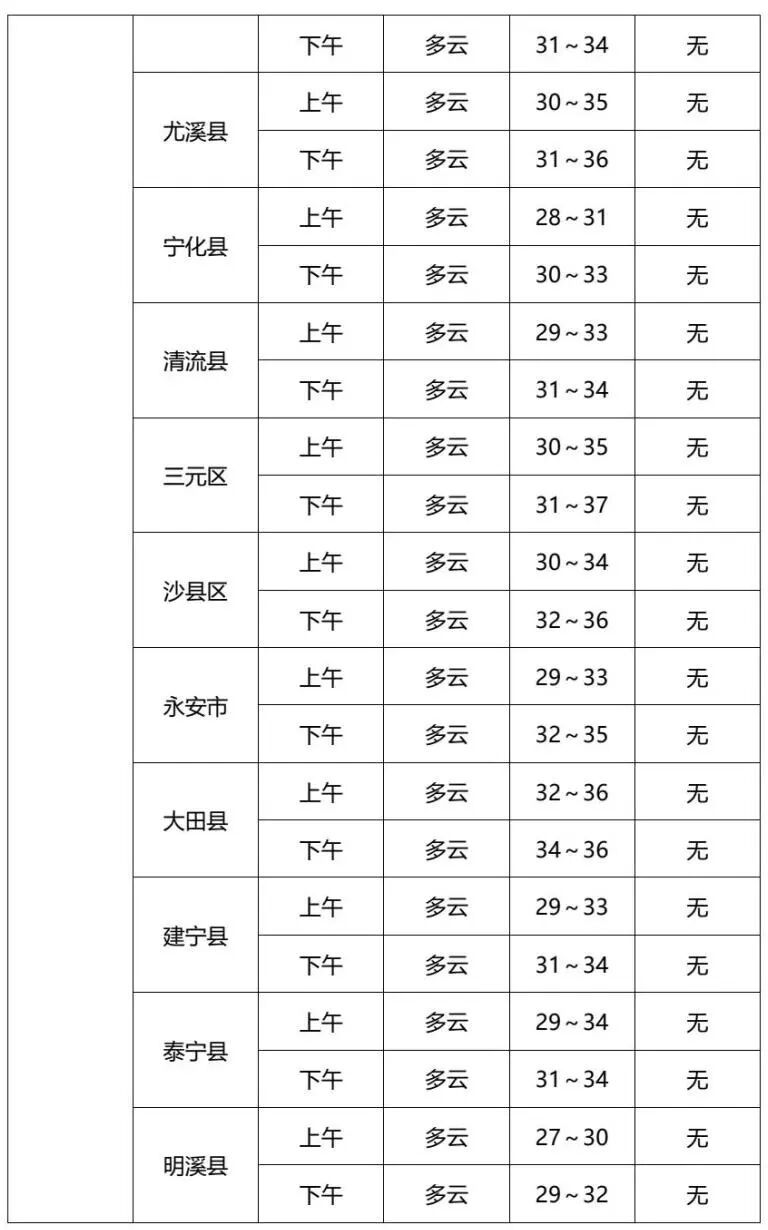 福建中考天气提前知！北部地区部分有阵雨或雷阵雨，注意防暑降温