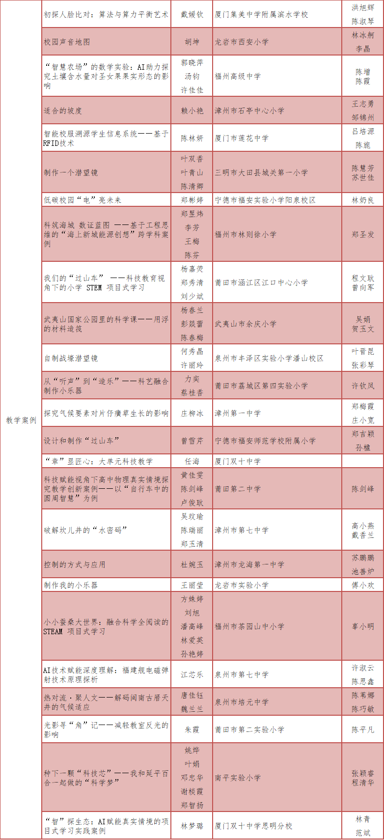 中小学科技教育优秀案例遴选结果公布