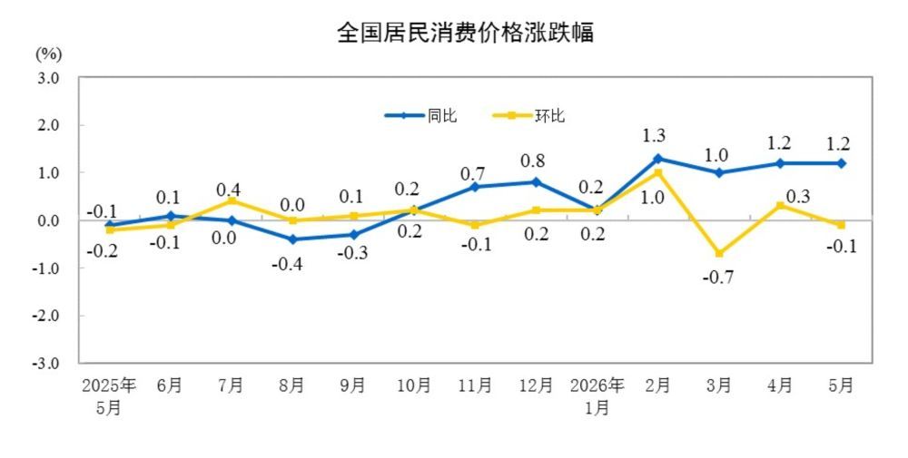 国家统计局:5月份居民消费价格同比上涨1.2% 国家统计局:5月份居民消费价格同比上涨1.2%