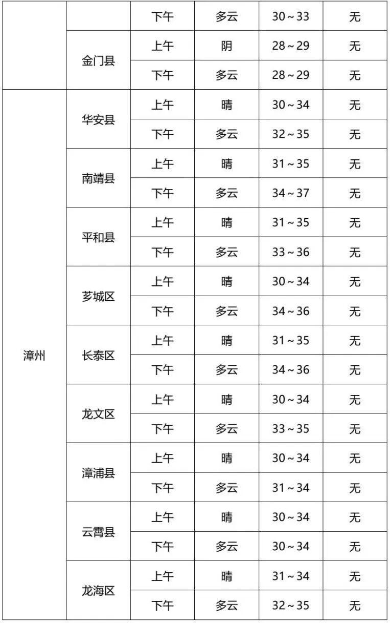 福建中考天气提前知！北部地区部分有阵雨或雷阵雨，注意防暑降温