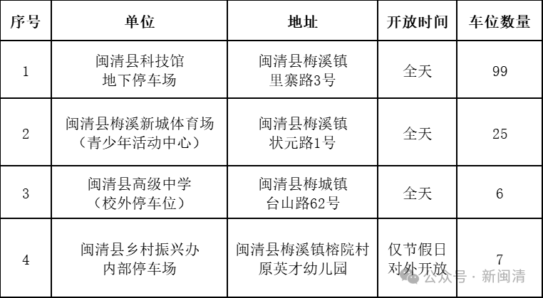 好消息!闽清多个机关事业单位停车场对外免费开放啦! 好消息!闽清多个机关事业单位停车场对外免费开放啦!