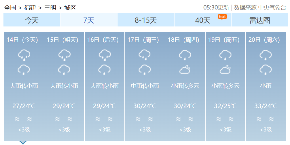 双预警齐发!福建发布暴雨警报!福建部分地区14日有大雨到暴雨 双预警齐发!福建发布暴雨警报!福建部分地区14日有大雨到暴雨